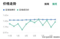 政府增收土地税，大批投资者离开维州！房源供应进一步减少