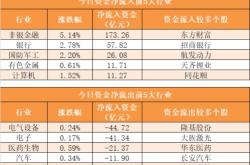 非银金融行业今日净流出资金亿元，东方财富等股净流出资金超亿元