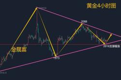 肖哲雄：黄金走势欧盘操作思路，黄金日内交易计划