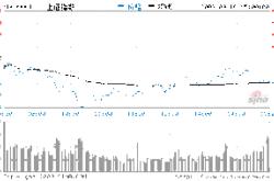 收评｜沪指失守点两市成交额不足亿