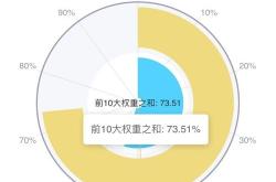 公募表现亮眼，私募机构加码增持