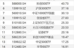 主力榜养殖主力资金净流出万元，居可比基金首位