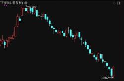 晕了晕了！这只跌出元新低，基民却进场豪赌反弹！基金最新份额飙升至近亿份