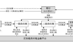 供应链金融的地位