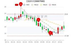 股票行情快报：奇德新材（）月日主力资金净买入万元