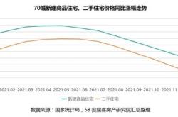 一线城市房价预计什么时候上涨