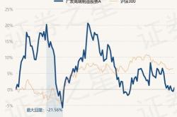 月日基金净值：广发港股通成长精选股票最新净值