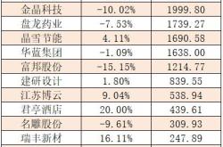 天银机电获北向资金卖出万元，累计持股万股