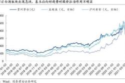 二季度张坤重仓，连续两周反弹，白酒行业配置价值凸显？