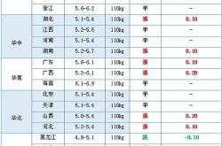 价格大跌!部分省份暂停供应的原因