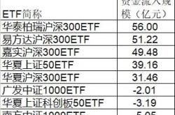 资金流向：月日华泰柏瑞沪深获净申购亿元华夏上证获净申购亿元（附图）