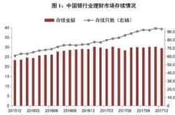 国内理财规模