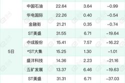 净负债率158%