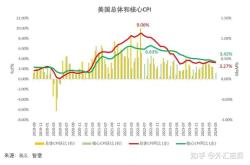 要打消今年次降息期待？美联储官员再放鹰：还需更多数据