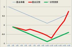 基金收益率为正下跌需要加仓吗