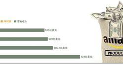 亚马逊6级别给员工多少股票