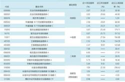 基金每日收益怎样计算