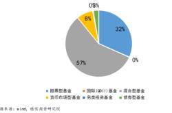 公募基金的利润一般是多少