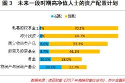 高净值和低净值基金