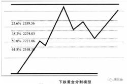 股票下跌黄金分割计算