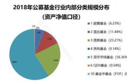 债券基金规模占公募总规模