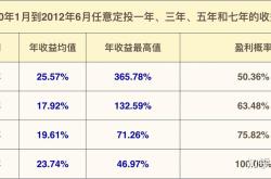 如何选择定投基金