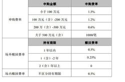 基金公司降低申购费率：如何影响投资者？