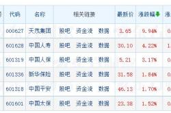 从去年保险股股价表现来看,中国人寿股价2019年涨幅领先,累计涨