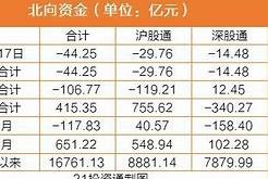 贵州茅台北向资金买入亿元，增持排名第几位？