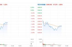 港股收评:恒生指数涨0.42%,有色金属板块领涨,内房股回调