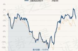 5月20日基金净值:东方红中证红利低波动指数a最新净值1.1858,涨0.18%