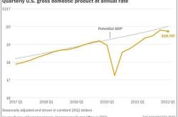 美国第一季度实际国内生产总值增长分析经济复苏与挑战并存