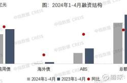 1.长期资金需求