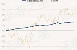 永赢诚益债券最新净值涨幅解读