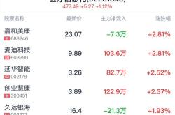 恒生电子收盘跌%，主力资金净流出万元