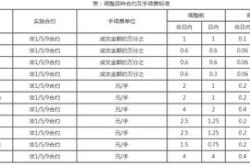 大商所期货合约申报费调整