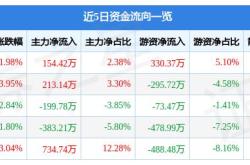 股票行情快报路通（600756）9月日主力资金净买入万元