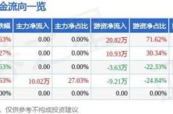 股票行情快报深赛格（）月日游资资金净卖出元