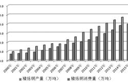 洛阳钼业铜产量突破万吨大关，创历史新高

采访提纲