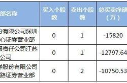 【股市热点】深振业Ａ主力资金大撤退，月日净卖出万元！