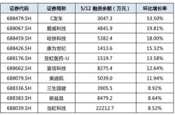 只科创板股融资余额环比增加