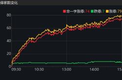 低价股板块表现回暖，智慧农业等多股涨停