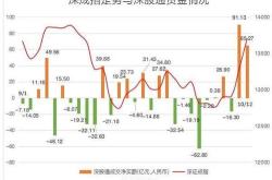 捷佳伟创获北向资金卖出万元，累计持股万股