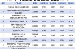 农银理财：对农银安心·灵动天主题理财增设产品份额新增产品规模