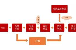 【改革五年纪】解锁贷款利率的隐形枷锁我们的钱包如何变得更自由？