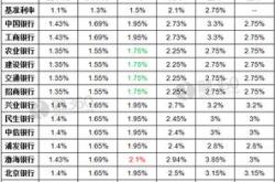 工行农行中行建行交行邮储：下调存款利率