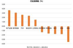 融资榜创业板融资净买入万元，居可比基金第一