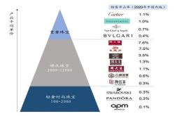 黄金珠宝行业探索转型路径