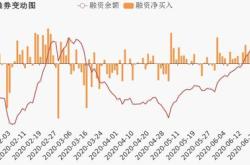 融资榜中概互联网融资净买入万元，居可比基金第一