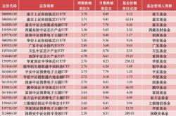 英雄汇年月日：科创芯片南方领涨纳指科技溢价明显